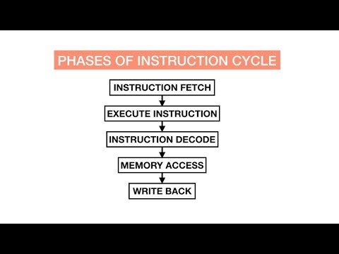 Phases Of Instruction Cycle | Basics Of High Performance Computing ...