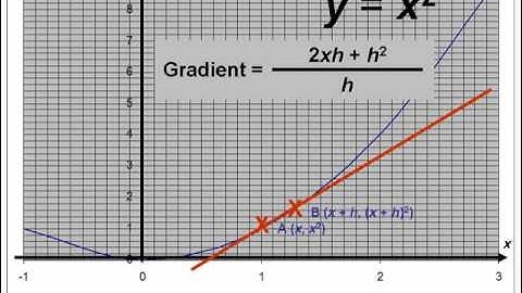 Derivative from first Principles