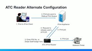 Micro Focus iPrint - WalkUp Print Release using ATC iPrint Reader screenshot 1