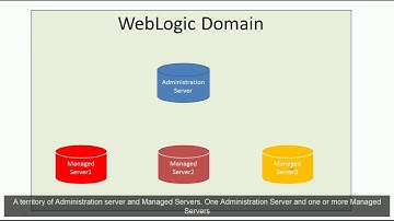 Oracle WebLogic Domain