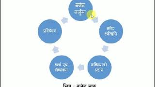 लोकसेवा लेखनसिप विशेष सामाग्री कोरोना भाइरस, बजेट चक्र, सम्विधानवाद, सरकारी विधेयक LOKSEWA ONLINE