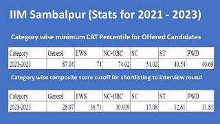 IIM Sambalpur CUTOFF 2022 | Waitlist movement in iim Sambalpur | iim waiting list #cutoff #cat2022