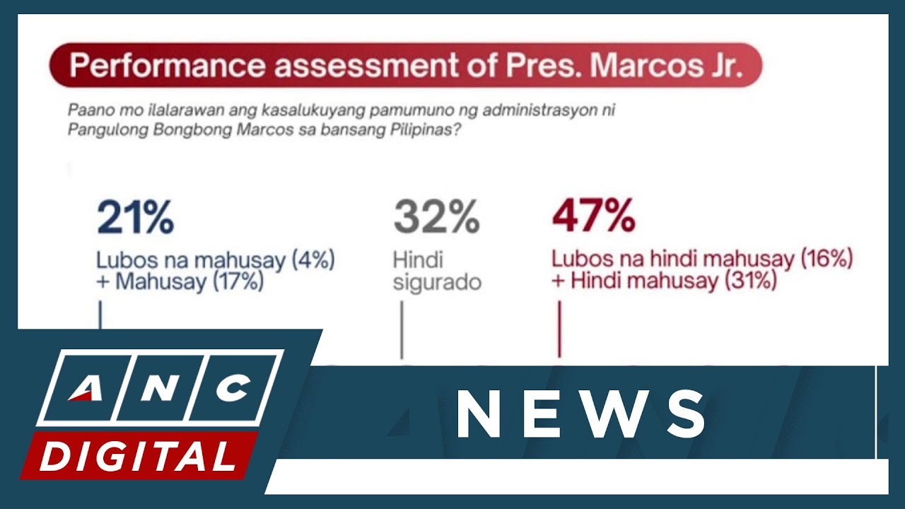 WR Numero: Marcos satisfaction rating falls to its lowest since taking office | ANC
