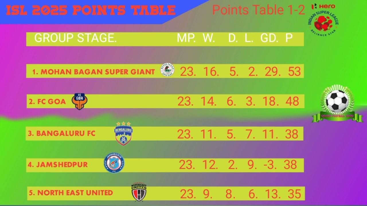 ISL 2025 points Table today 5th March || 2024-25 Hero Indian super league points Table