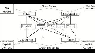 OAuth 2 Grant Types explained with demo using Azure Ad or Entra Id auth server