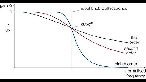 Digital Filters Design by IIR Techniques III | Biomedical Signal Processing | SNS Institutions