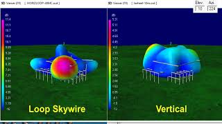 Comparison of Antenna Patterns: 40m Loop Skywire vs. 1/4 Wave Vertical on 28 MHz