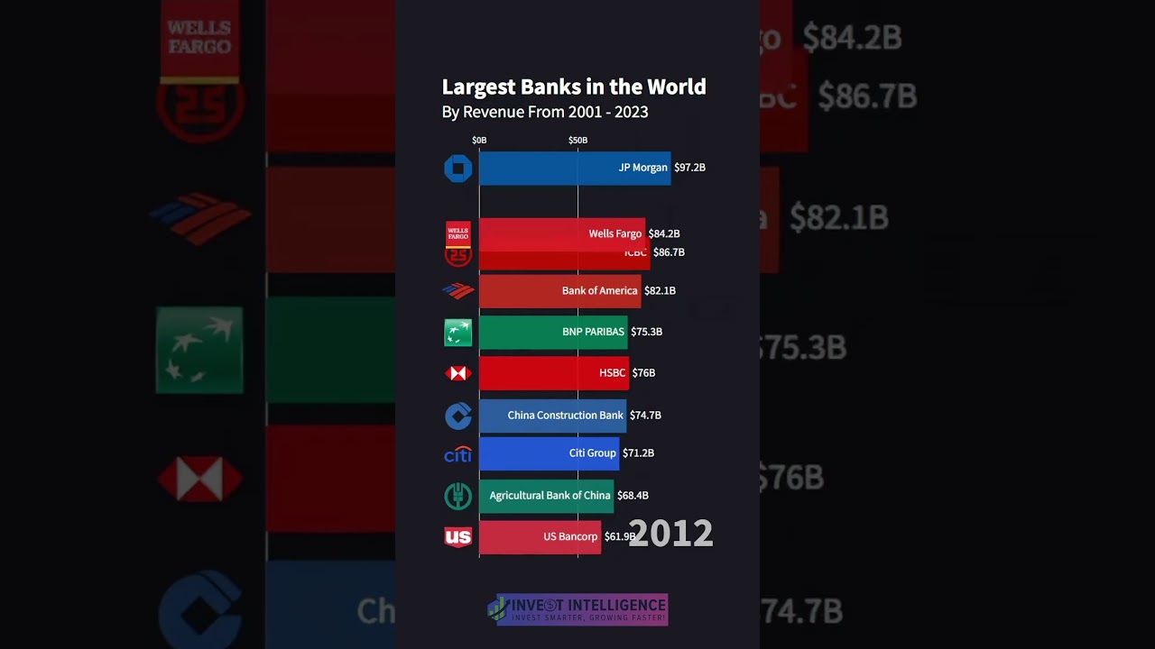 Largest Banks in der World - 2001 to 2023 | 