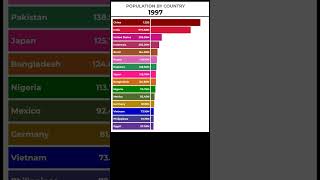 Biggest Population Surprises From 1960 to 2020!