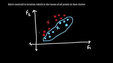K-Means Clustering Technique | Machine Learning Tutorial