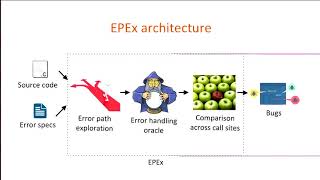 USENIX Security '16 - Automatically Detecting Error Handling Bugs Using Error Specifications