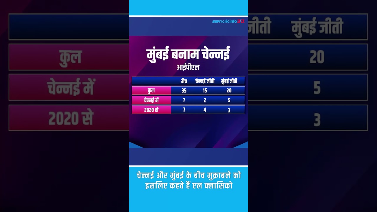 चेन्नई और मुंबई के बीच मुक़ाबले को क्यों कहते हैं एल क्लासिको 😱😱 #ipl2023 #cskvmi