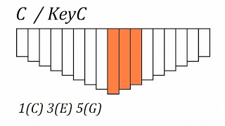 カリンバ コード表　作ってみました　Kalimba chord　～～卡林巴