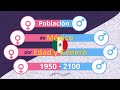 Población de México por Edad y Género 1950 - 2100