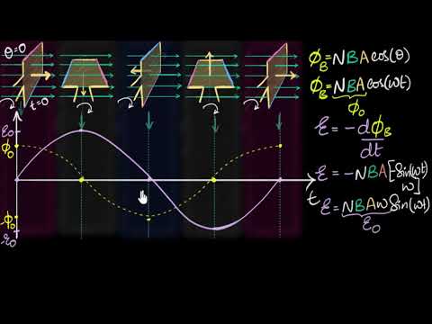 EMF & flux equation (& graph) of AC generator | Electromagnetic induction | Physics |