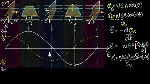 EMF & flux equation (& graph) of AC generator | Electromagnetic induction | Physics | Khan Academy