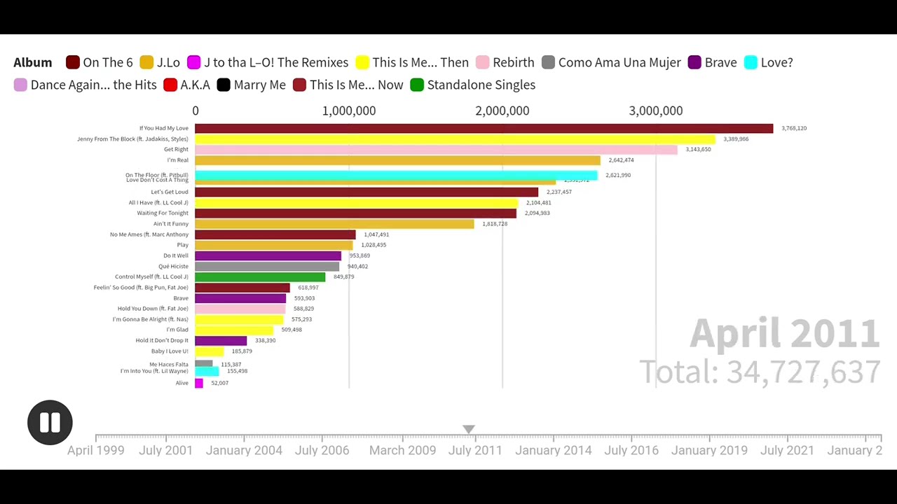 Jennifer Lopez Single Sales Battle (1999 - 2024)