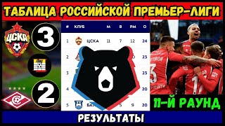 ТАБЛИЦА РОССИЙСКОЙ ПРЕМЬЕР-ЛИГИ 2025/2026 11-Й РАУНД - РЕЗУЛЬТАТЫ