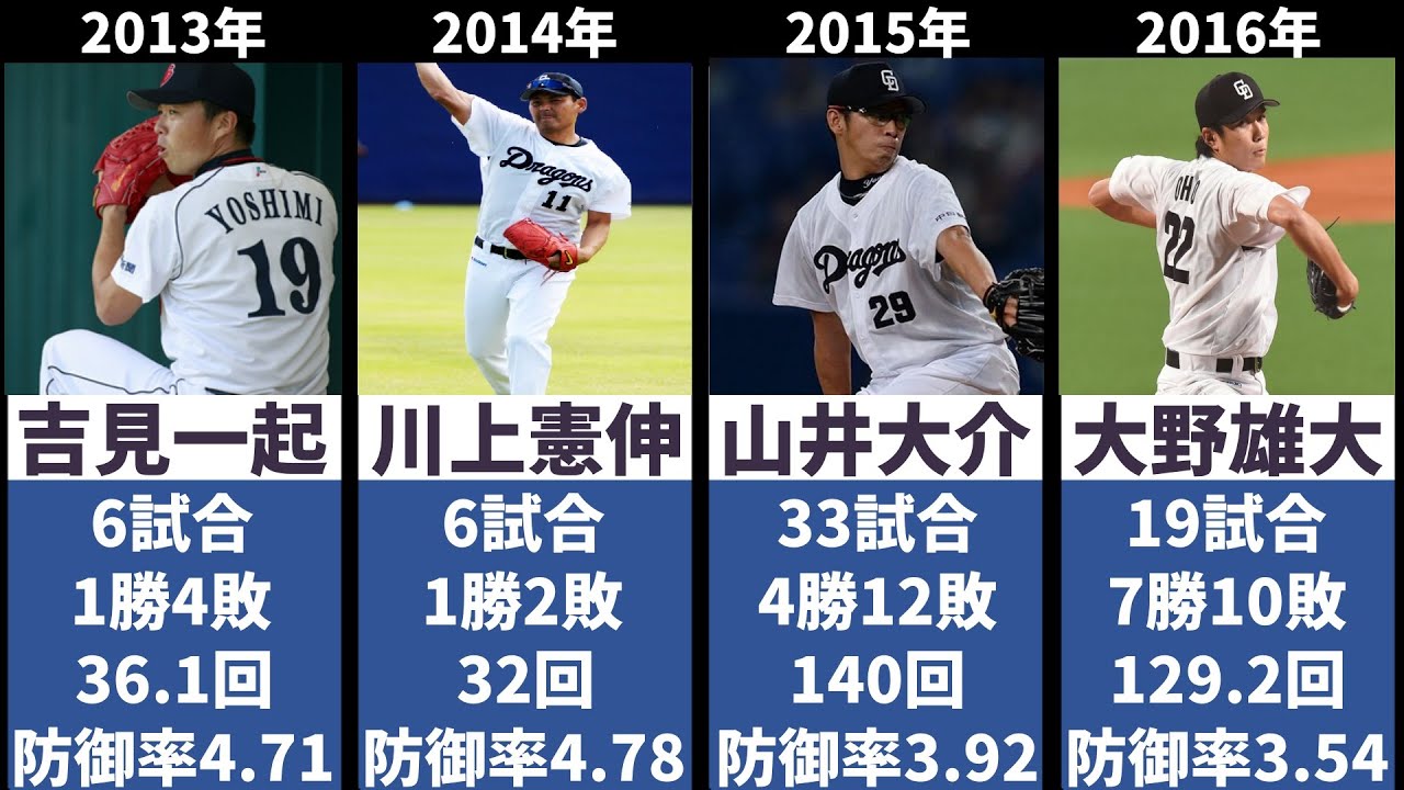 中日ドラゴンズ 歴代開幕投手のシーズン成績 【2000年～2023年 野口