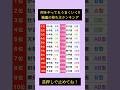強運の持ち主ランキング👑 #占い #星座占い