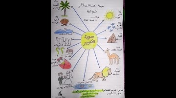 خريطه ذهنية لحفظ سورة التكوير بسرعه بصوت عبدالباسط عبد الصمد