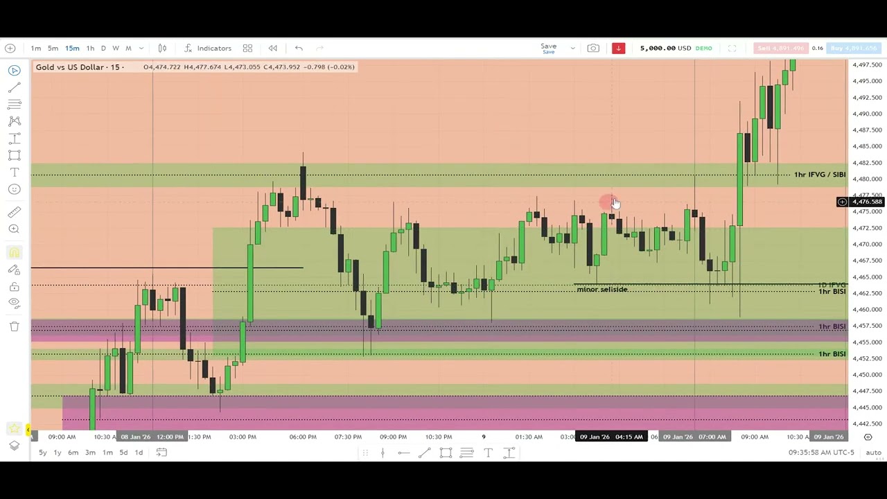 ICT 2026 XAUUSD Smart Money Concepts Lecture \ January 4th to 12th , 2026 Backtesting