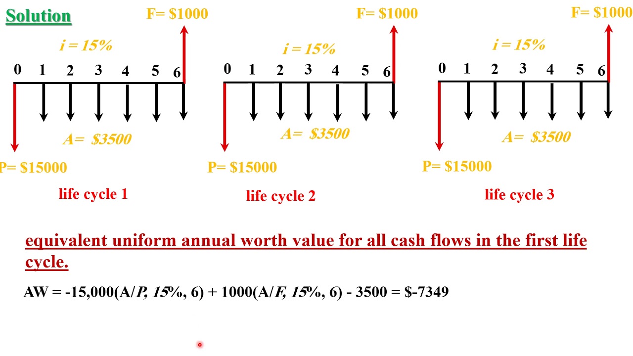 Annual Worth Analysis For Evaluating Alternatives Engineering Economy