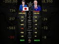 Japan vs Australia military comparison who will win? #shorts #ytshorts #war #ww3 #japan #japan.