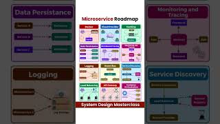 MICROSERVICE ROADMAP  #pojokcode #tutorial #expressjs  #texteditor #python #javascript  #codeeditor