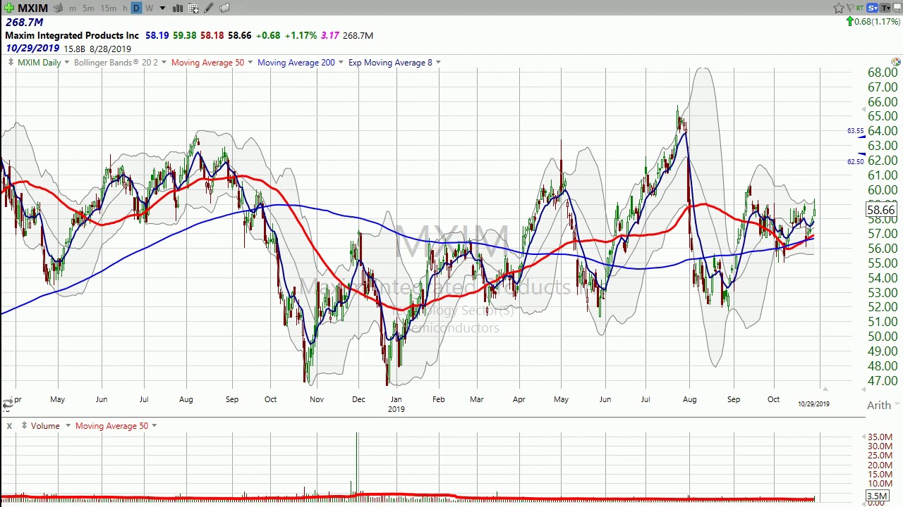 Think Maxim Integrated Products ($MXIM) has what it takes to break out? Here are my thoughts.