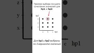 Настройка гиперпараметров моделей #machinelearning #sklearn #python #education