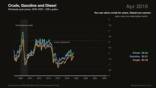 Gas, Diesel and Crude Prices 2006–2026: Why Don't They Move Together