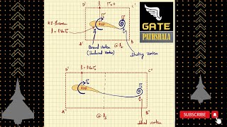 Starting, Bound and Shed Vortex Formation | GATE Aerospace Engineering Classes | Demo Class - 02 Wealth