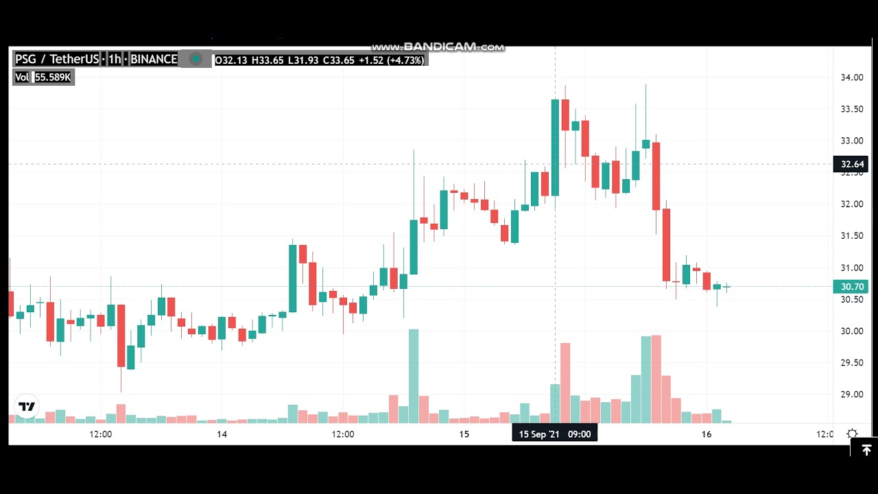 Paris Saint-Germain Fan Token (PSG)  - Paris Saint-Germain Fan Token to USD Chart