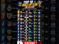 🏆 Top 10 La Liga Clubs' All-Time Leading Goalscorers ⚽ Messi, Ronaldo & More | #shorts #short