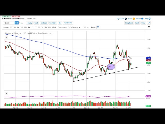 Investing Commodities Natural Gas Streaming Chart