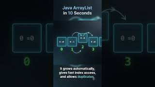 ArrayList in Java Explained in 10 Seconds ☕ | Java Collections #Shorts