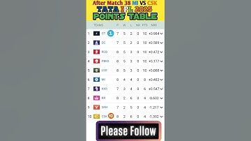 latest IPL Points table 2025 #shorts #pointstableipl2025 #ipl2024 #tataipl2025 #mivscsk #rohitsharma