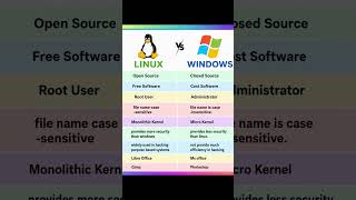Linux vs Windows 🔥 | Top Differences Explained In 20 Seconds #linux #windows #operatingsystem
