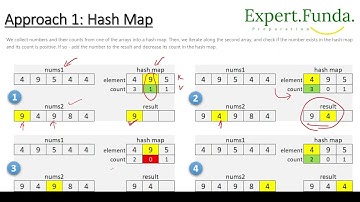Leetcode 350. Intersection of two Arrays II Java Solution asked in google