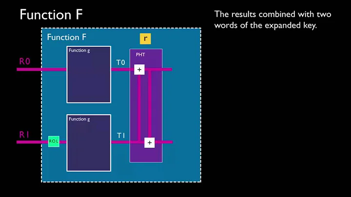 The Twofish Encryption Algorithm