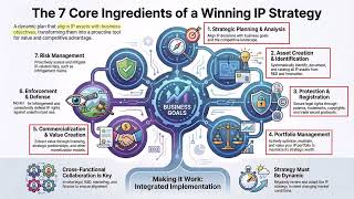 The 7 core ingredients of a Winning IP strategy - Prof. Feroz Ali