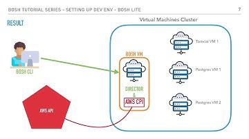 5- BOSH Tutorial Series - Creating Dev Environment - Part 1