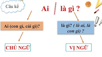 Lớp 4- Phân môn Luyện từ và câu -  Tuần  26- Bài  Luyện tập về câu kể Ai là gì?