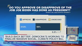 Poll: Biden approval rating drops to new low | Rush Hour