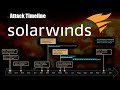 The Solarwinds Orion SUNBURST Attack Timeline and What We Know Now.