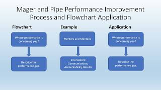 Mager and Pipe Performance Improvement Model