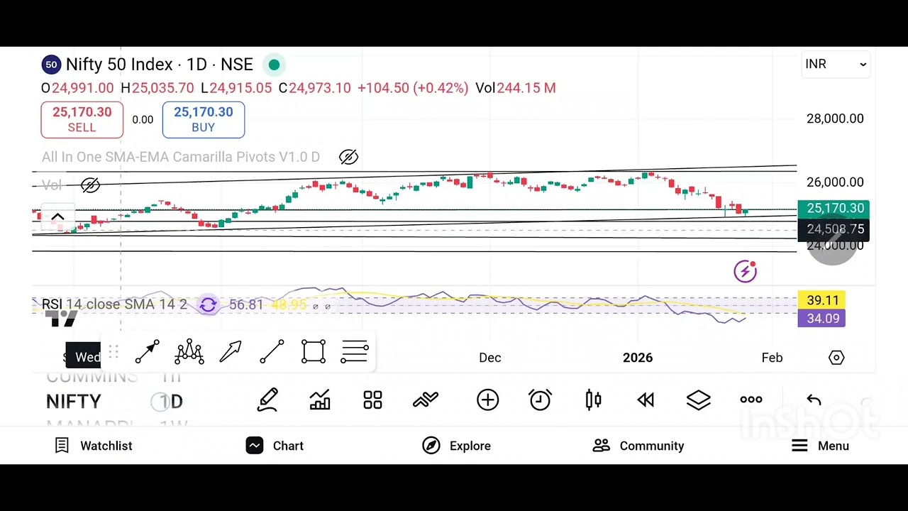Nifty blast Trend line magic.