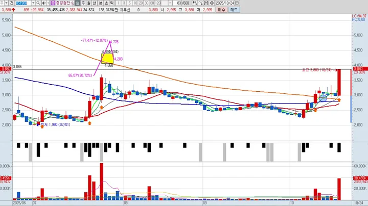 중앙첨단소재 2차 051980 패턴분석 및 투자전략 (기술적 분석)