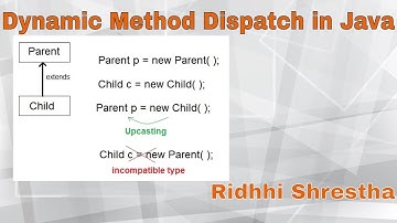 13. Dynamic Method Dispatch in Java